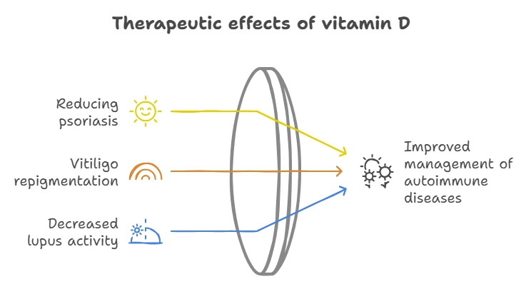 Scheme of the therapeutic effect of vitamin D