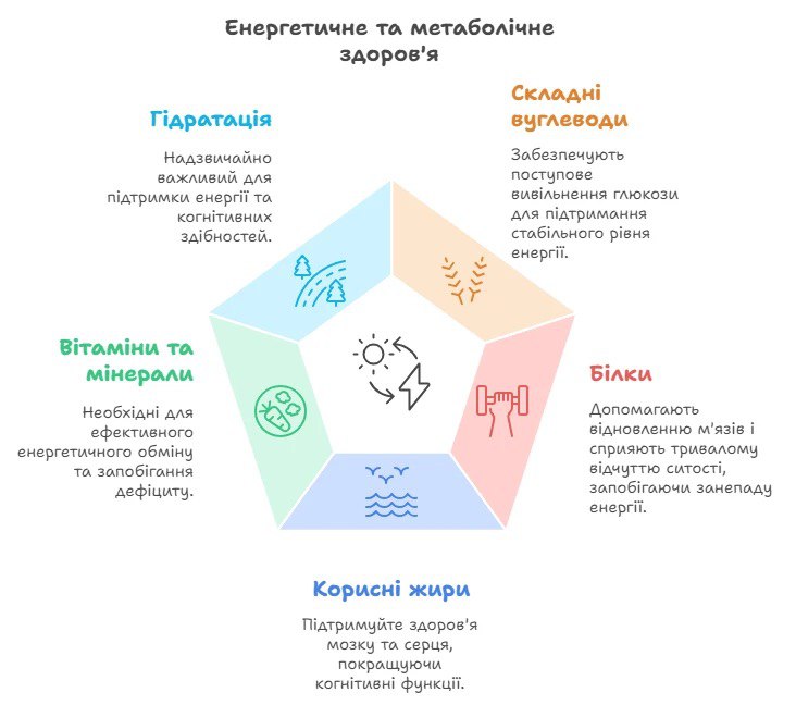 Схема енергії та метаболічного здоров'я