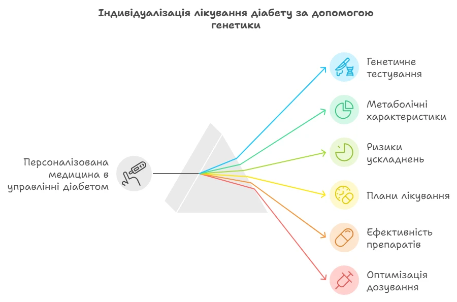 Схема індивідуалізації лікування діабету за допомогою генетики