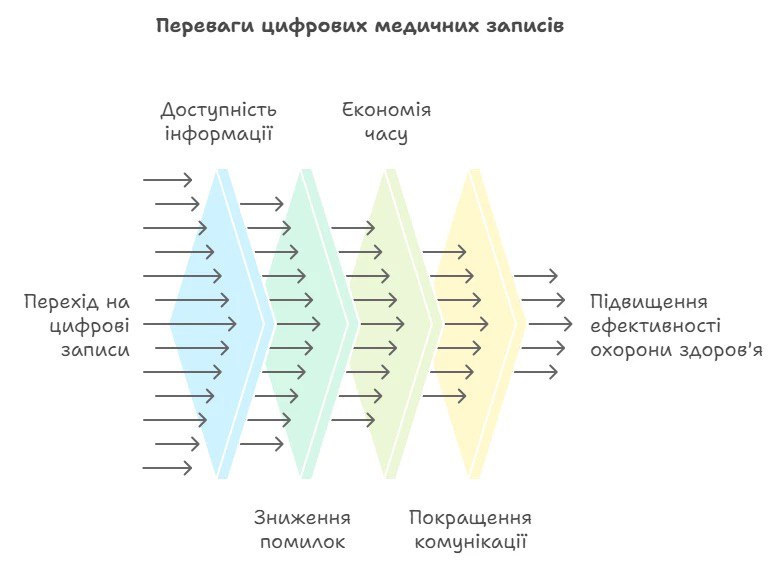 Схема переваг цифрових медичних записів