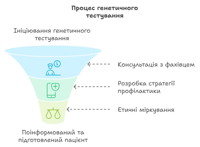 Схема процесу генетичного тестування