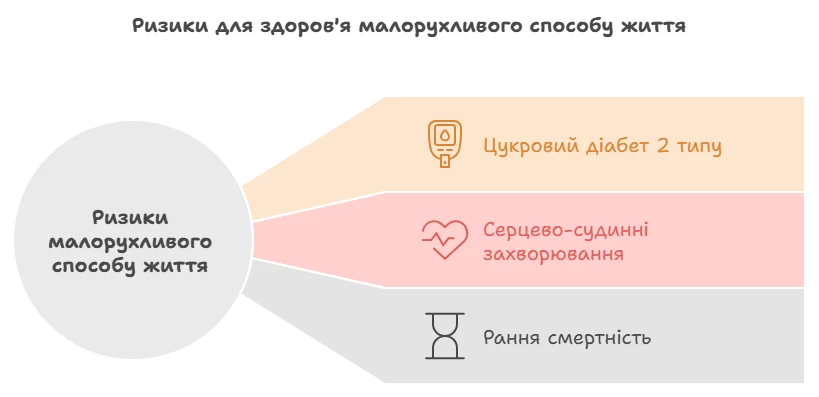 Схема ризиків для здоров'я малорухливого способу життя