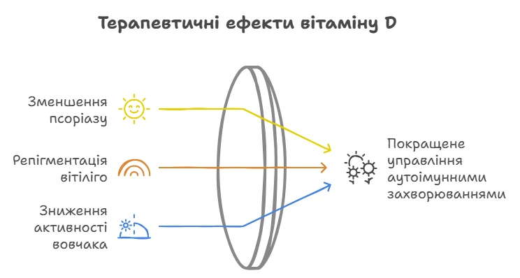 Схема терапевтичного впливу вітаміну D