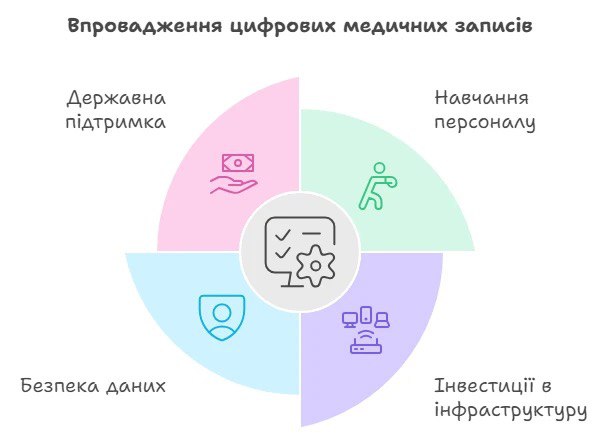 Схема впровадження цифрових медичних записів