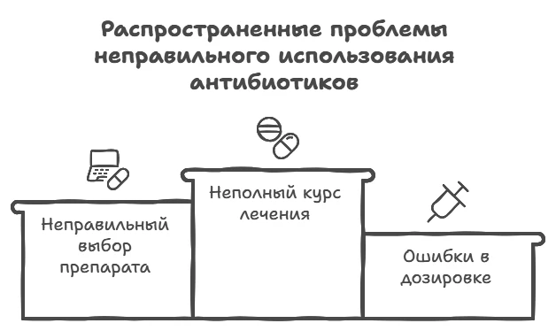 Схема распространенных проблем неправильного использования антибиотиков