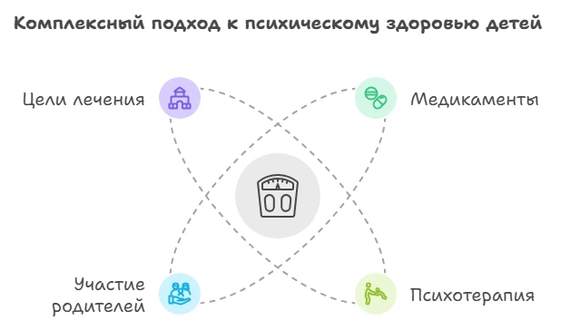 Схема комплексного подхода к психическому здоровью детей