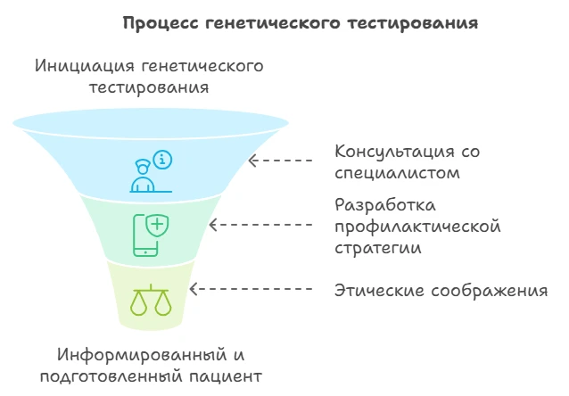 Схема процесса генетического тестирования