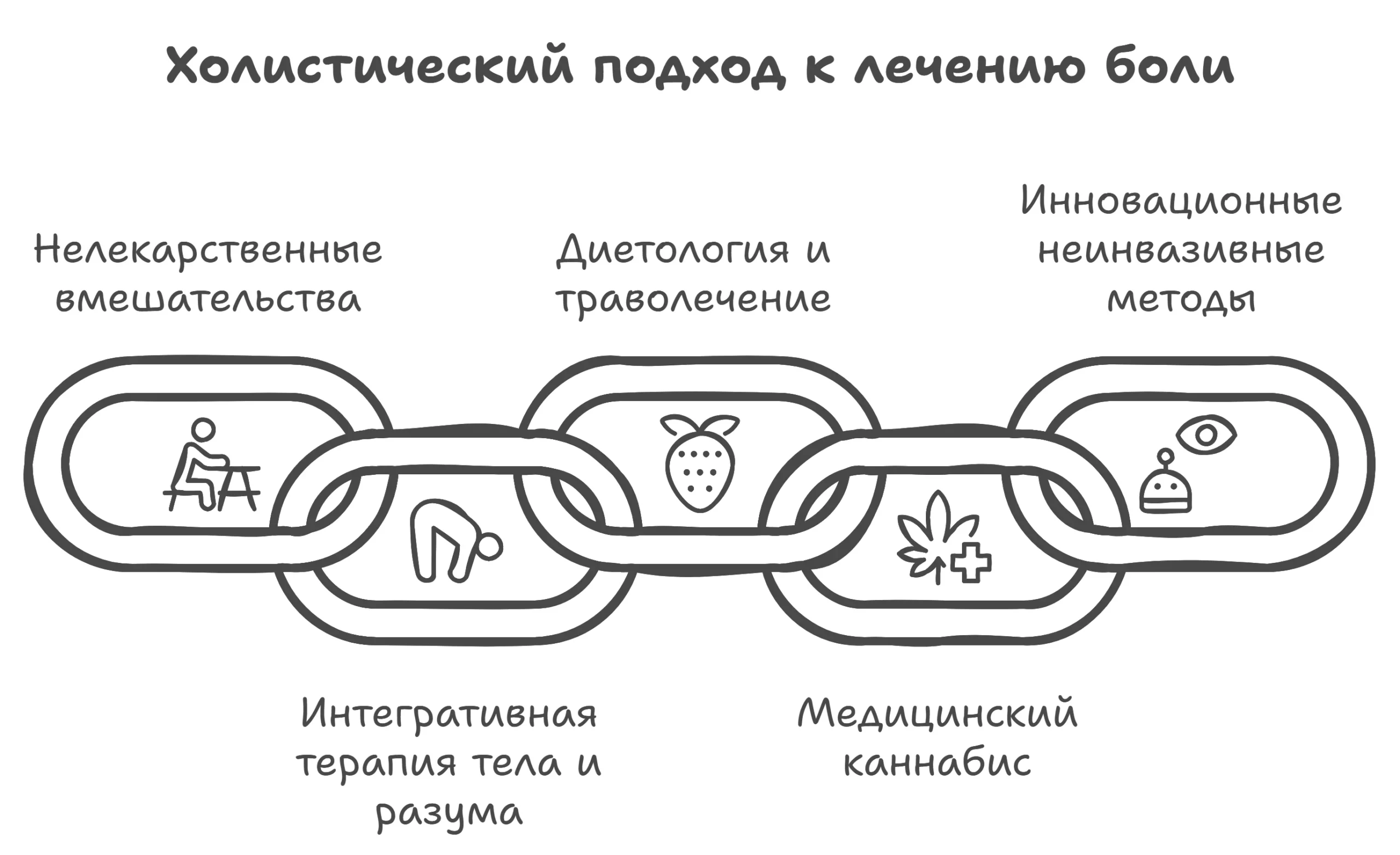 Схема холистического подхода к лечению