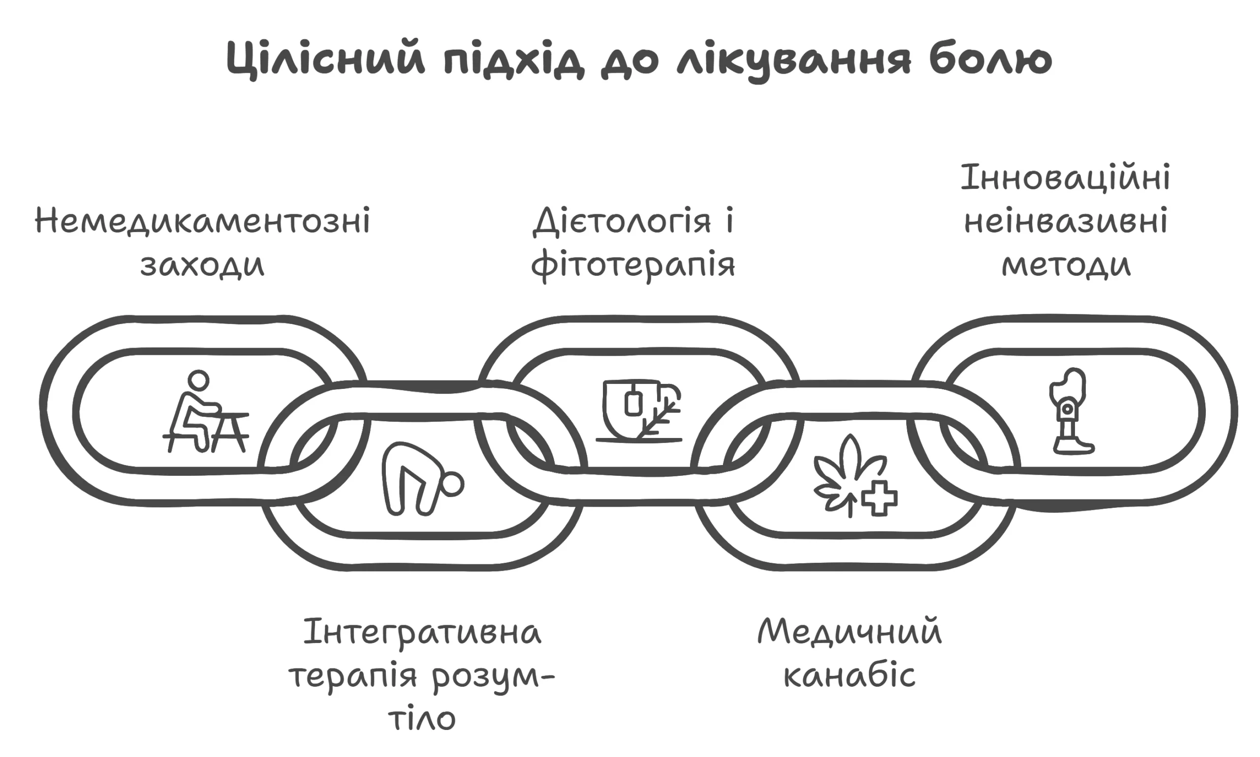 Схема холістичного підходу до лікування