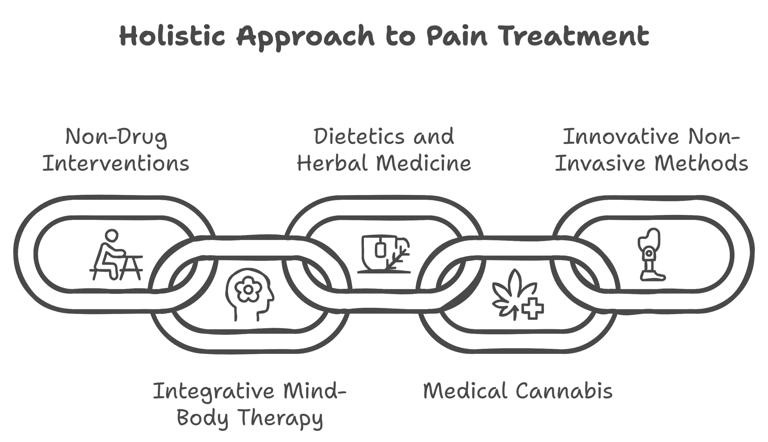 Schematic of a holistic approach to treatment