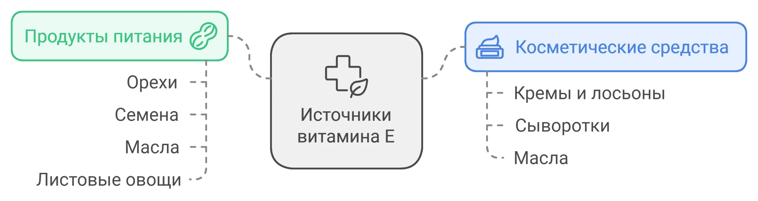 Схема источников витамина е