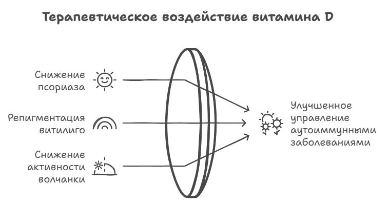 Схема терапевтического воздействия витамина D