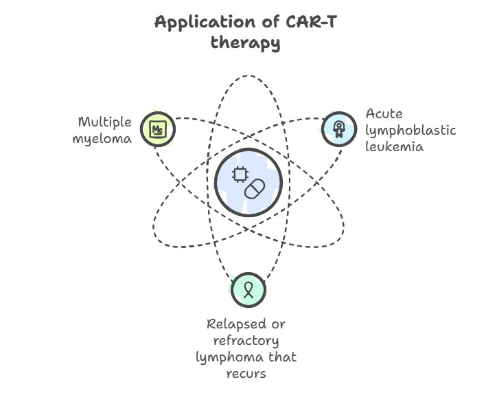 Applications of CAR-T therapy