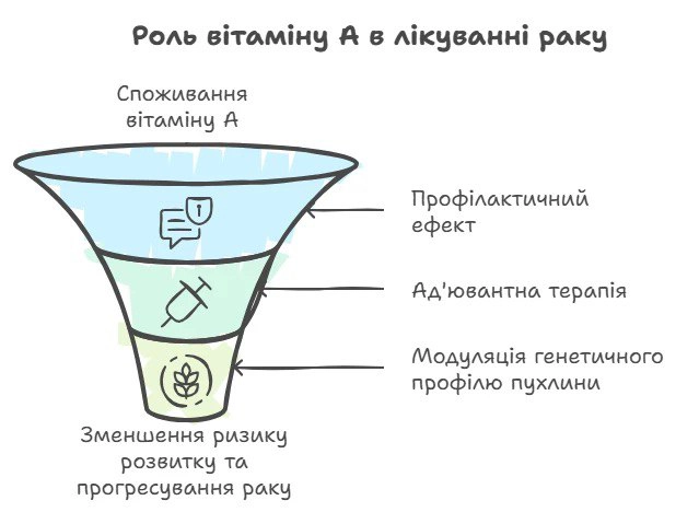 Схема ролі вітаміну А у лікуванні раку