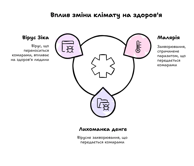 Вплив зміни клімату на здоров'я