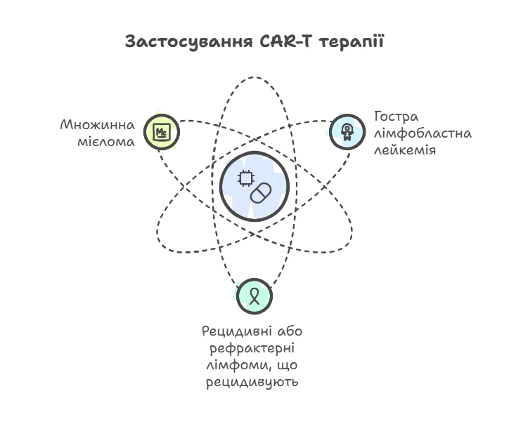 Застосування CAR-T терапії