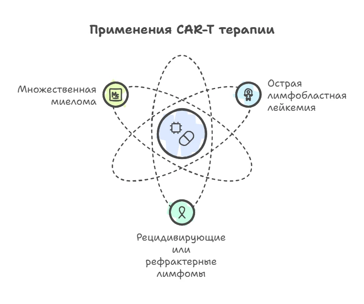 Применения CAR-T терапии