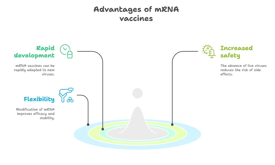 Advantages of mRNA vaccines