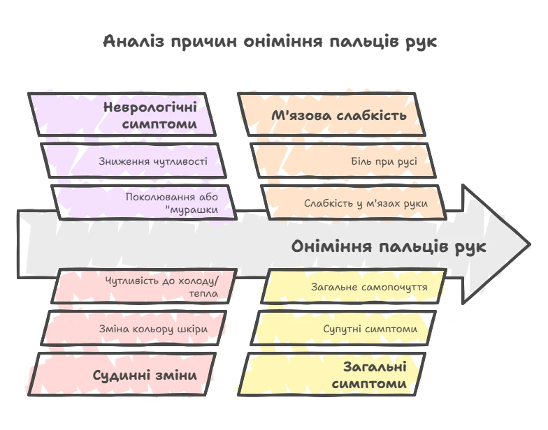 Аналіз причин оніміння в пальцях рук