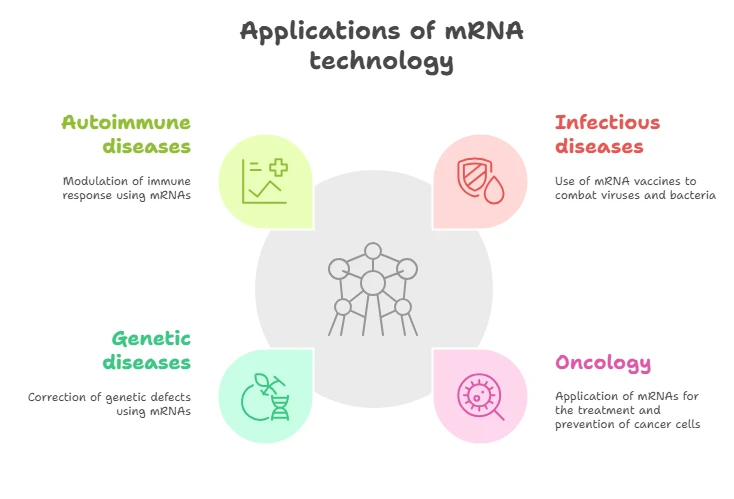 Application of mRNA technology