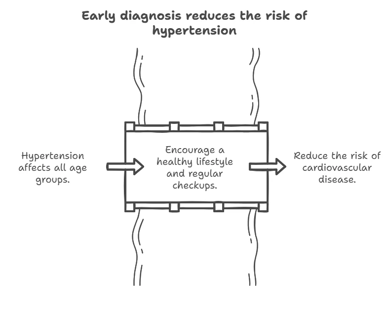 Scheme of early diagnosis reducing the risk of hypertension