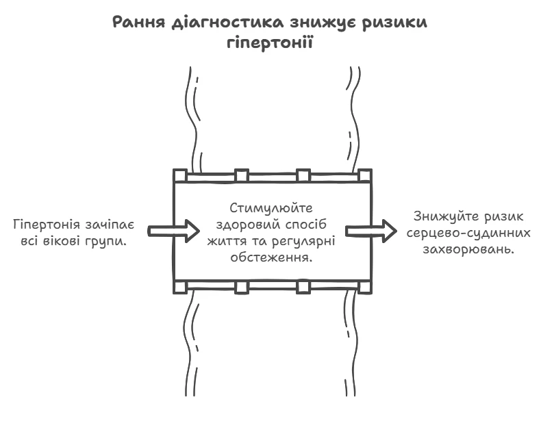 Схема ранньої діагностики, що знижує ризики гіпертонії