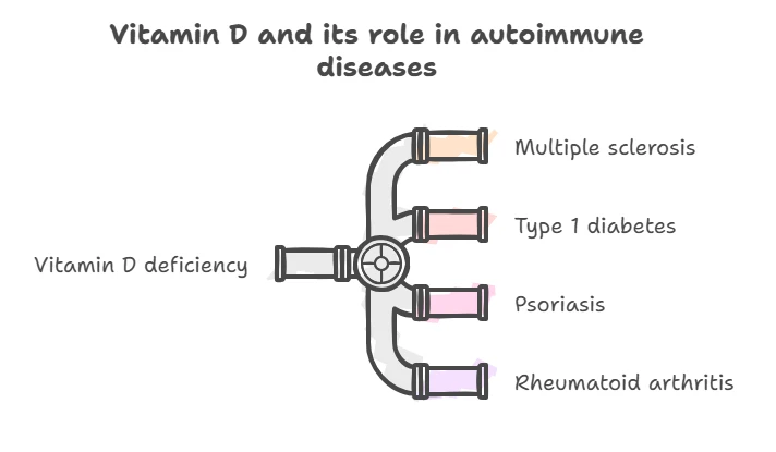 Vitamin D and its role in autoimmune diseases