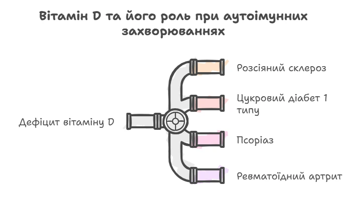 Вітамін D та його роль в аутоімунних захворюваннях