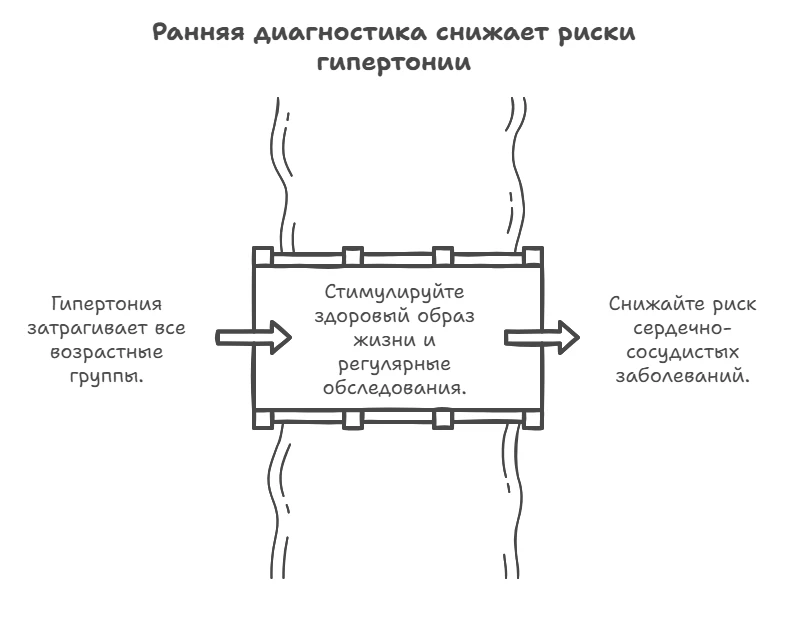 Схема ранней диагностики снижающим риски гипертонии