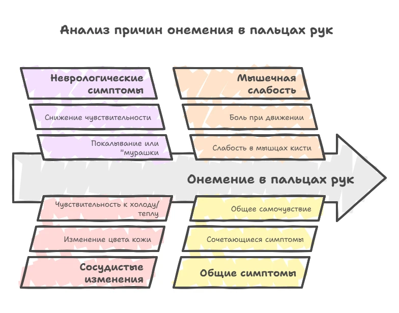 Анализ причин онемения в пальцах рук