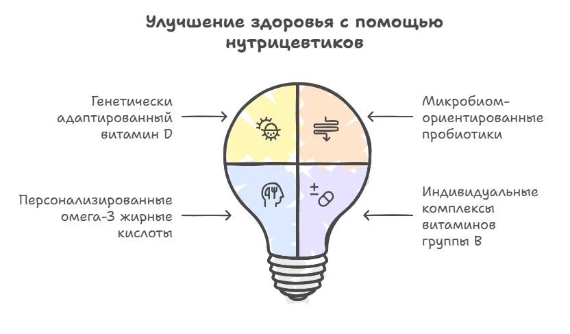 Улучшение здоровья с помощью нутрицевтиков