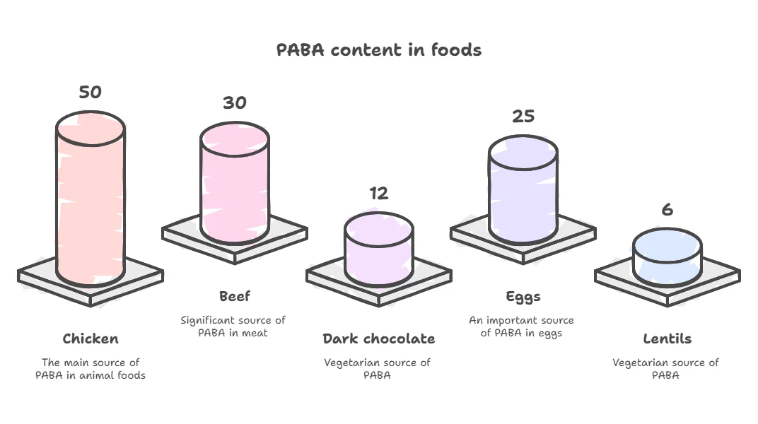 PABA content in food products