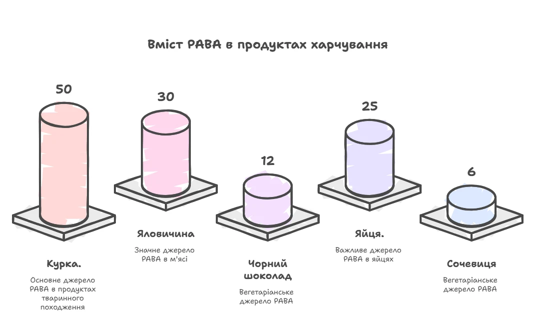 Вміст ПАБК у продуктах харчування