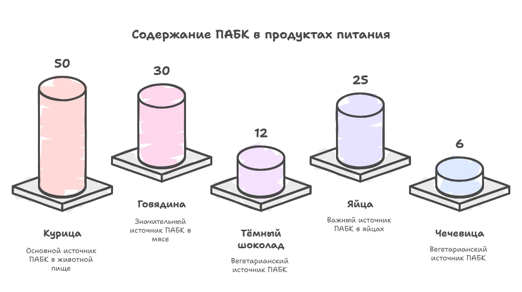 Содержание ПАБК в продуктах питания