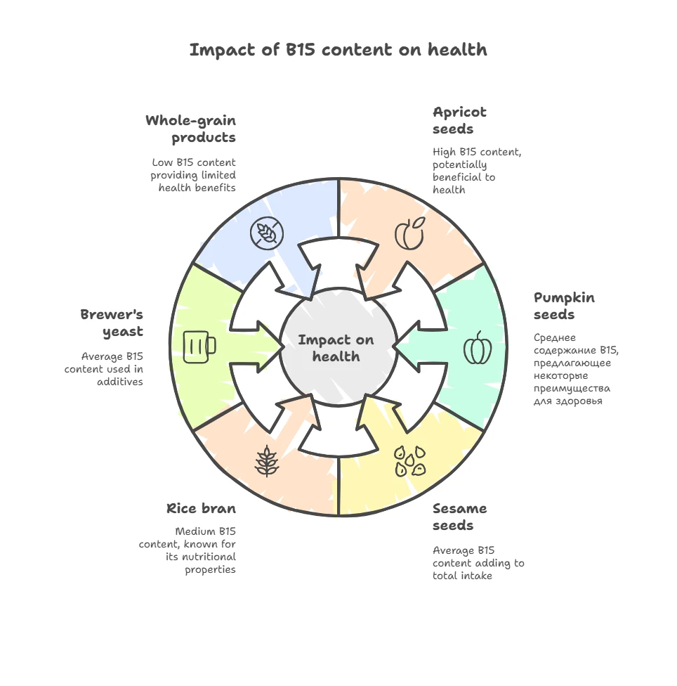 Impact of B15 content on health