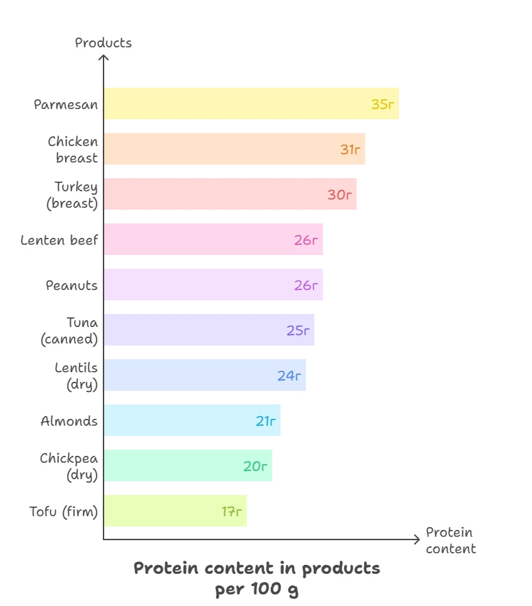 Protein content in products per 100 g