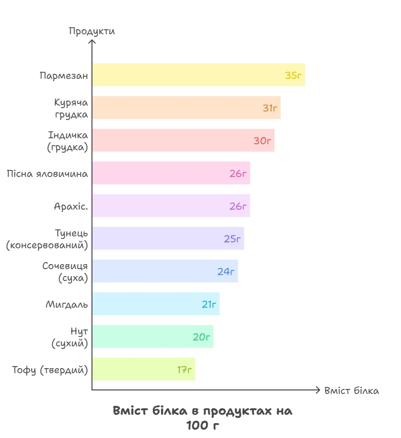 Вміст білка в продуктах на 100 г